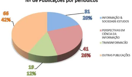 Figura 1: Artigos das revistas brasileiras indexadas pela Web of Science.