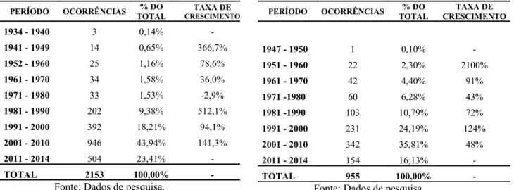 Tabela 3 - Ano de publicação – Scopus. 