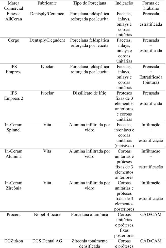 Tabela 1 – Sistemas cerâmicos dentais 