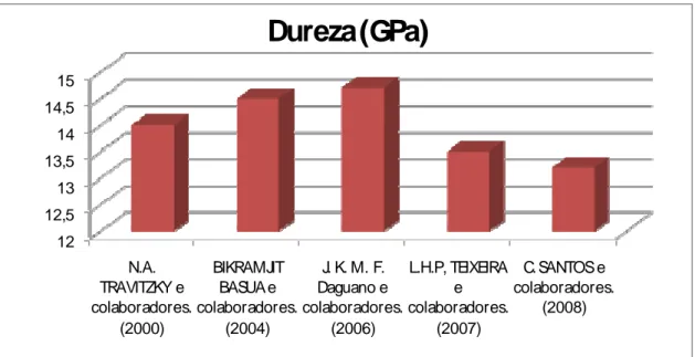 Figura 3. Comparação dos valores de dureza da zircônia reforçada com alumina  obtidos na literatura