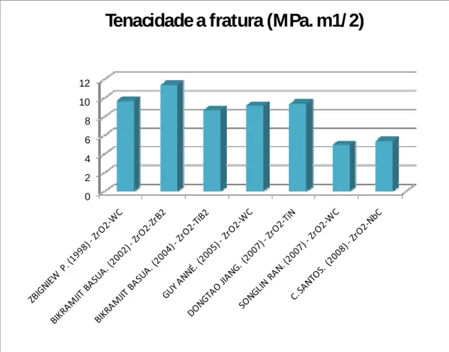 Figura 9. Comparação dos valores de tenacidade a fratura da zircônia reforçada  obtidos na literatura