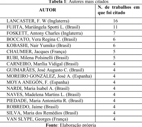 Tabela 1: Autores mais citados