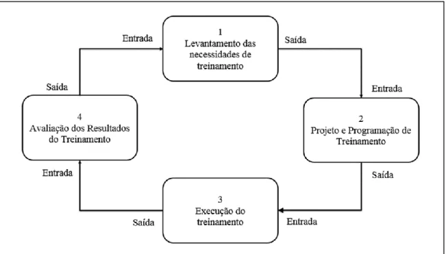 Figura 1 - O ciclo do treinamento  Fonte: Adaptada de Chiavenato (2009) 