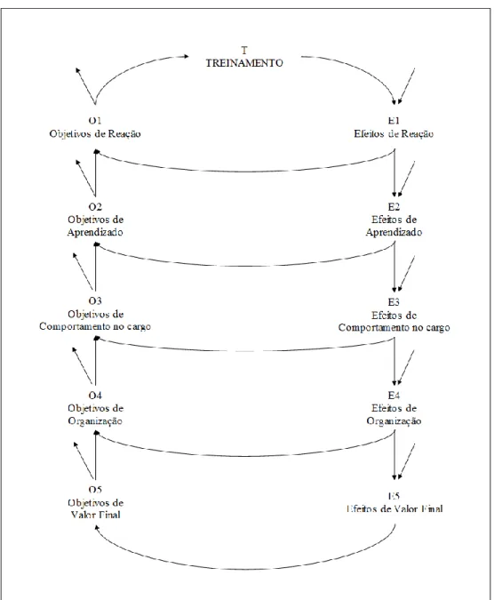 Figura 2 - Ciclo da Avaliação do Treinamento –   Fonte: Adaptação de Hamblin (1978) 