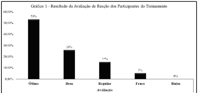 Gráfico 1 – Resultado da Avaliação de reação dos Participantes do Treinamento  Fonte: Autor, 2016