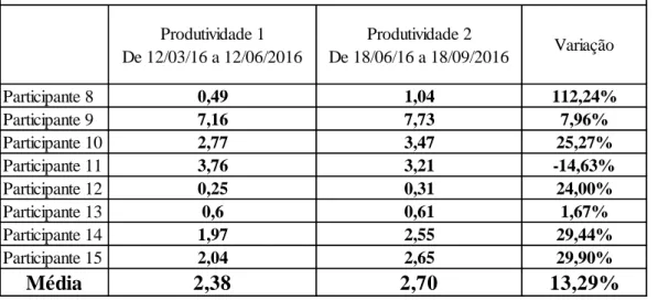 Tabela 7 - Produtividade agrícola (hectares/hora) 