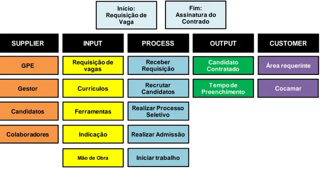 Figura 4 - SIPOC de Vagas Administrativas   (Fonte: o autor) 