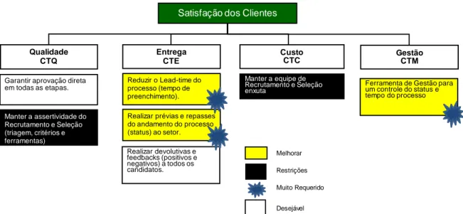 Figura 5 - Árvore de Requerimentos com objetivo geral de Satisfação dos Clientes – partes interessadas  (Fonte: o autor) 