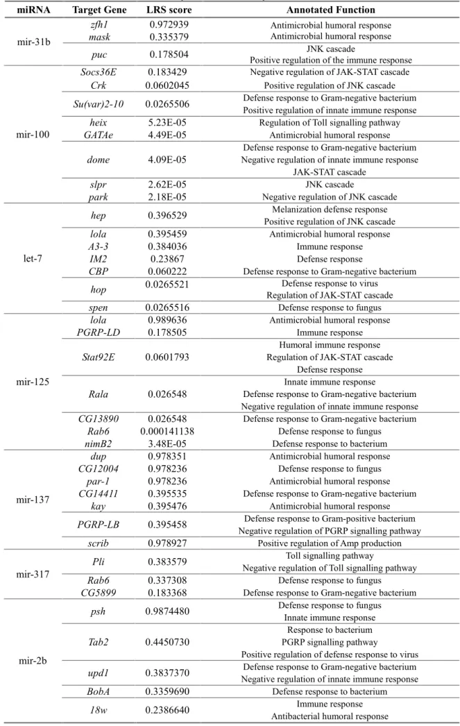 Table 3.1 – Retrieved immune-related target genes for candidate miRNAs obtained from the systemic immunity screens
