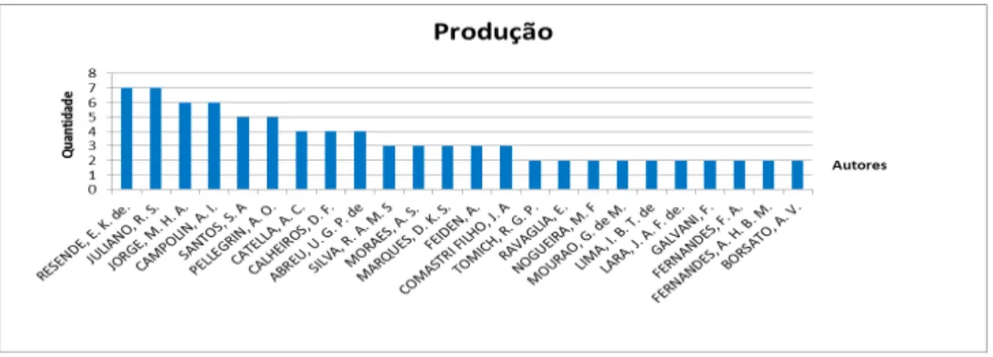 GRÁFICO 2 - Produtividade de artigos por ano (ADM-EMBRAPA): intervalo 2007 a 2012 segundo autores