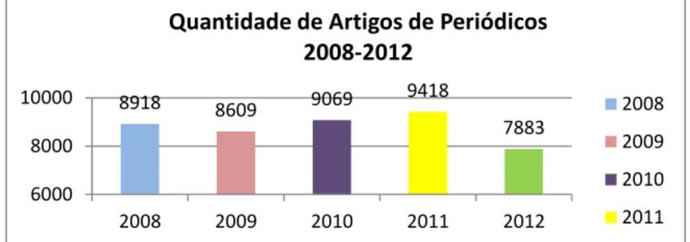 Gráfico 1: Número de artigos de periódicos 2008 a 2012 
