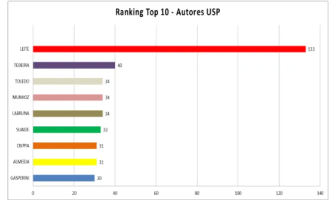 Gráfico 2: Ranking top 10 - total de artigos de  periodicos por unidade em 2012 