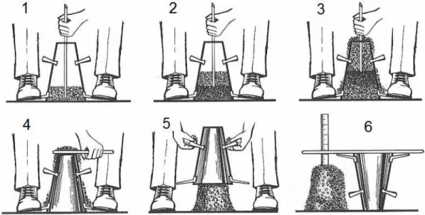 Figura 7  – Procedimento de ensaio de abatimento do tronco de cone (MEHTA; MONTEIRO,  1994) 