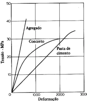 Figura 11  – Curvas tensão-deformação da pasta de cimento, agregado e concreto  (NEVILLE,1997) 
