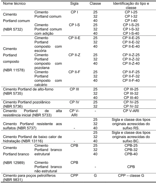 Tabela 11  – Nomenclatura dos cimentos Portland (ABCP, 2002) 