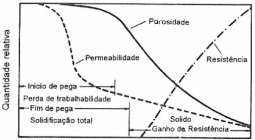 Figura 17  – Influência da formação de produtos hidratados no tempo de pega, porosidade,  permeabilidade e resistência da pasta de cimento (MEHTA; MONTEIRO, 1994) 