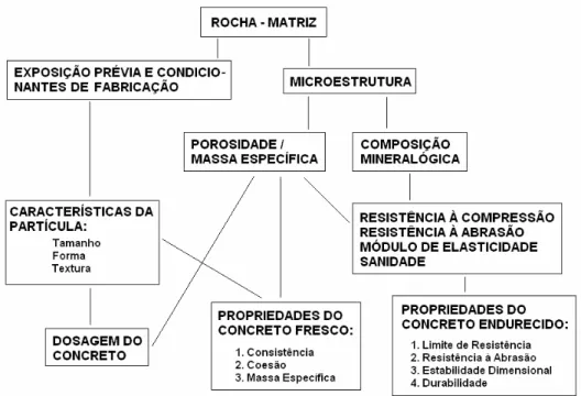 Figura 22  – Diagrama ilustrativo que mostra a influência das características do agregado sobre  o traço e as propriedades do concreto fresco e endurecido (MEHTA; MONTEIRO, 1994) 
