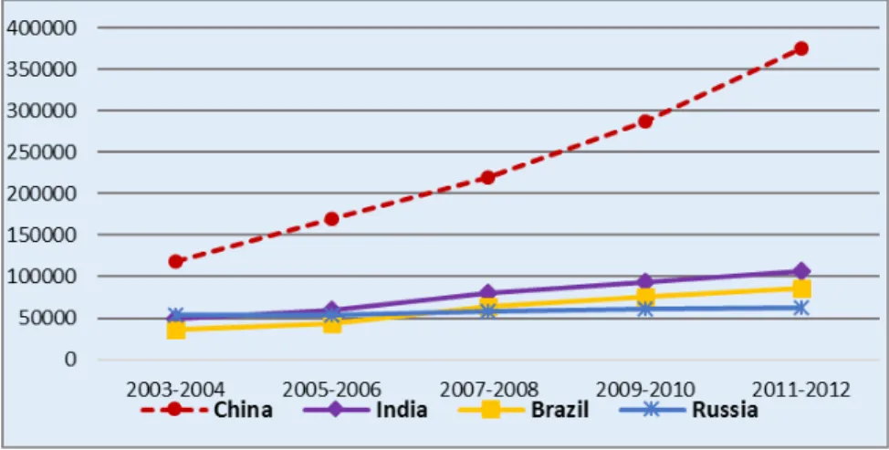 Gráfico 1 -  Evolução da produção científica dos BRIC na base WoS