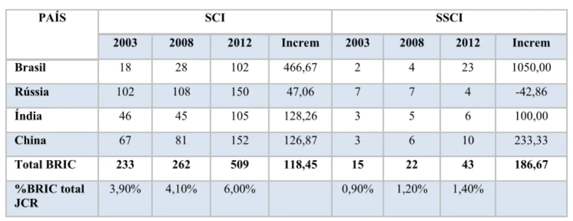 Tabela 1. Número de revistas dos países BRIC no JCR
