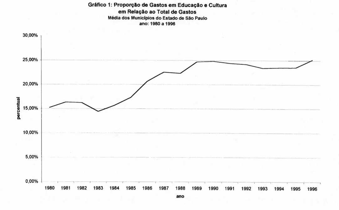 Gráfico 1: Proporção de Gastos em Educação e Cultura em Relação ao Total de Gastos