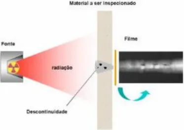 Figura 50 - Esquematização dos três elementos base constituintes de um ensaio radiológico  (Andreucci 2003) 