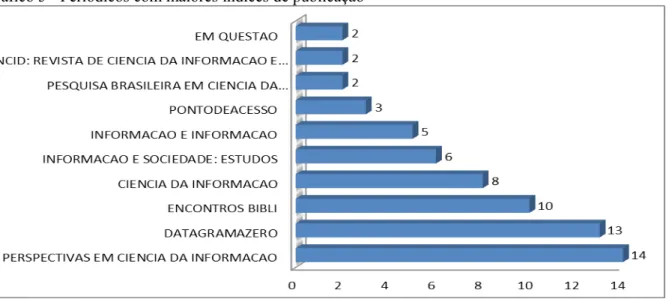 Gráfico 5 - Periódicos com maiores índices de publicação