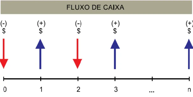Figura 2: Representação do fluxo de caixa 