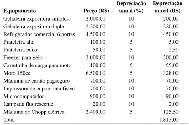 Tabela 4: Depreciação de instalações, máquinas e equipamentos.  Equipamento  Preço (R$)  Depreciação anual (%)  Depreciação anual (R$)  Geladeira expositora simples  2.000,00  10  200,00 