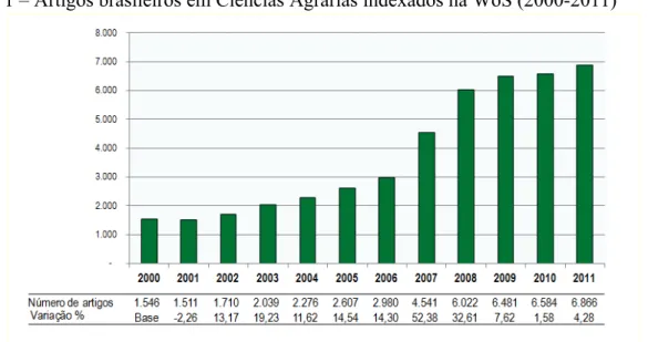 Figura 1 – Artigos brasileiros em Ciências Agrárias indexados na WoS (2000-2011)