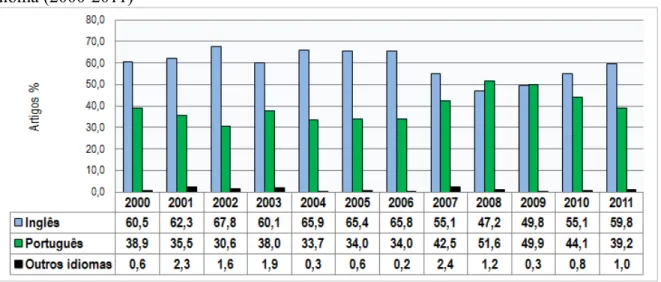 Figura 2 – Percentual de artigos brasileiros de Ciências Agrárias indexados na WoS conforme  idioma (2000-2011)
