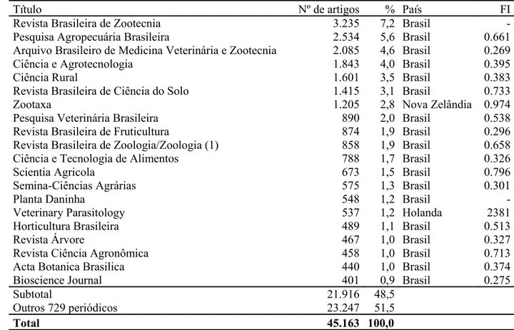 Tabela 1 – Revistas com maior número de publicações brasileiras em Ciências Agrárias 