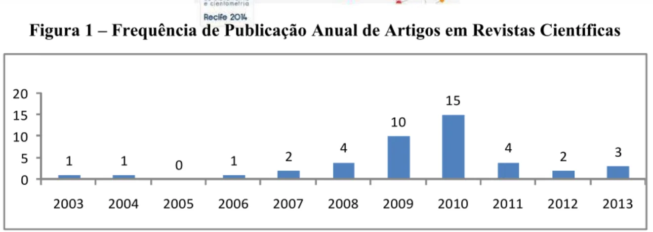 Figura 1 – Frequência de Publicação Anual de Artigos em Revistas Científicas 1 1 0 1 2 4 10 15 4 2 3 05101520 2003 2004 2005 2006 2007 2008 2009 2010 2011 2012 2013