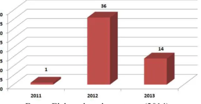 Gráfico 01 - Distribuição dos artigos sobre a Lei 12.527/2011publicados em periódicos entre 2011 a 2013.
