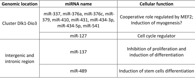 Table 4: Previously described functions of 12 identified miRNAs  