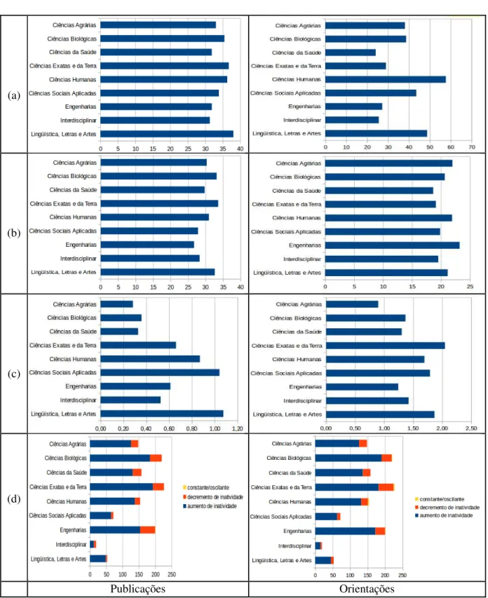 Figura 4. Valores médios para os bolsistas de Produtividade em Pesquisa 1A, 2015, CNPq: (a) Senioridade  acadêmica; (b) Senioridade acadêmica efetiva; (c) Inatividade acadêmica; (d) Categoria de inatividade  acadêmica