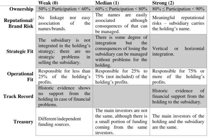Table II – Relationship between holding and subsidiary 