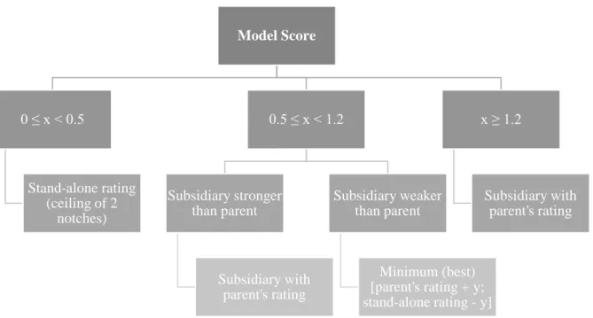 Figure II – From Model Score to the effective rating of the subsidiary