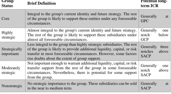 Table I – Summary of Associating an Entity’s Group Status With a Potential Long-Term ICR 2