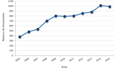 Figura 1. Evolução do número de documentos publicados por todas as PUC´s (2005-2015) 