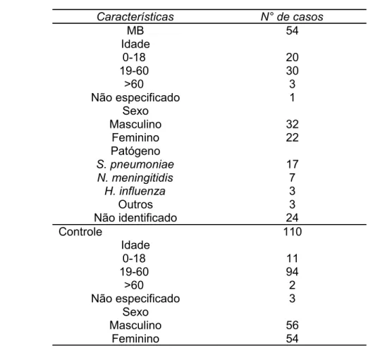 Tabela 1. Caracterização da amostra. Características N° de casos MB Idade 0-18 19-60 &gt;60 Não especificado Sexo Masculino Feminino Patógeno S
