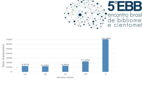 Figura 2: Distribuição por grande área 