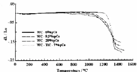 Figura 7. Curvas de contração em sinterização de ligas de metal  duro, (Exner (1979))