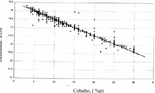 Figura 16. Densidade versus percentagem em peso de cobalto para o  metal duro WC-Co comercial, (Brookes, (1998))