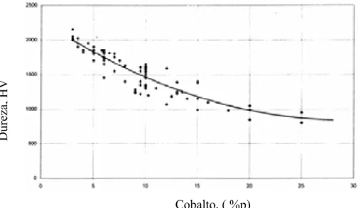 Figura 17. Dureza versus percentagem em peso de cobalto  para o metal duro WC-Co comercial, (Brookes (1998))