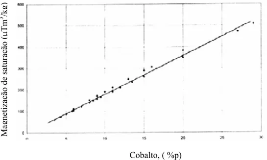 Figura 18. Magnetização de saturação versos percentagem em peso  de cobalto para WC-Co comercial, (Brookes, (1998))