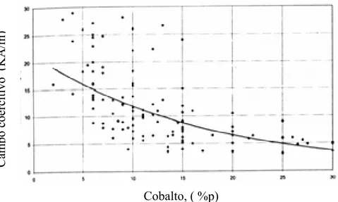Figura 19.Campo coercitivo versus percentagem em peso  de cobalto para WC-Co comercial, (Brookes, (1998))
