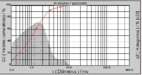 Figura 23 . Distribuição do tamanho de partícula do pó inicial de WC. 