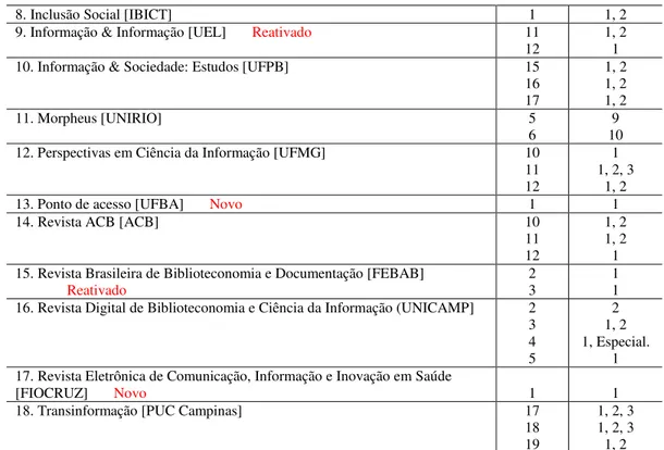 Tabela 2 – Número de resumos de artigos indexados na PBCIB 