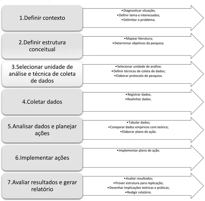 Figura 1: Passos da Pesquisa Ação. Fonte: Miguel et al., 2010. 