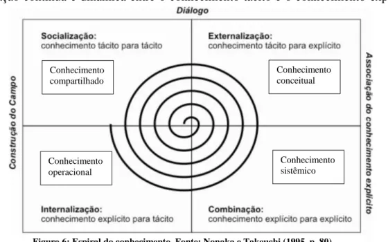 Figura 6: Espiral do conhecimento. Fonte: Nonaka e Takeuchi (1995, p. 80).